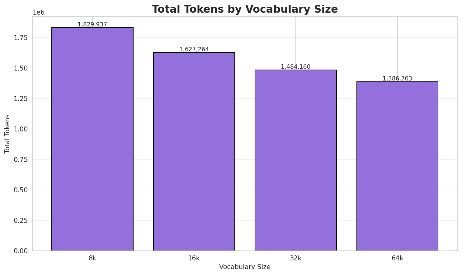 Total Tokens