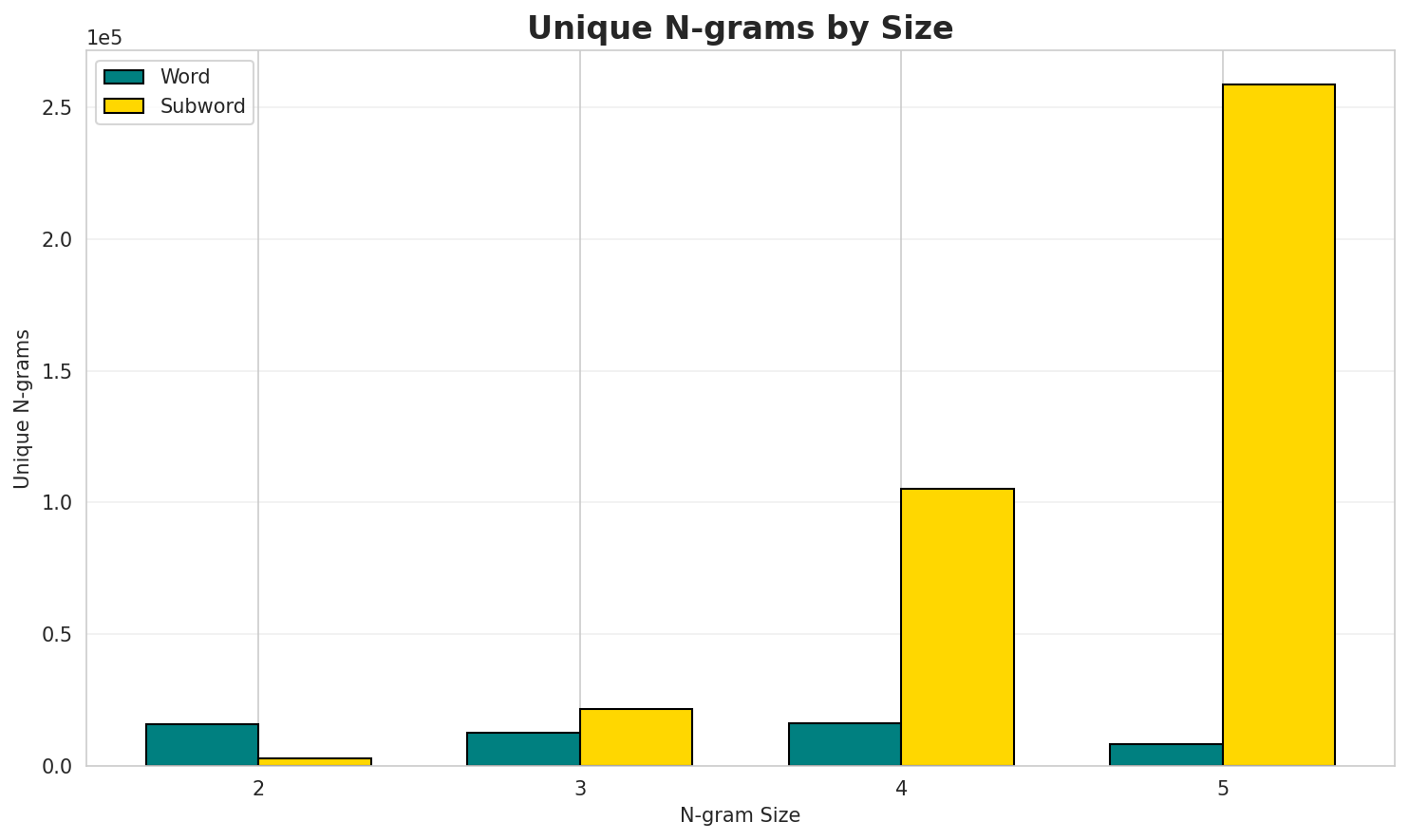 N-gram Unique
