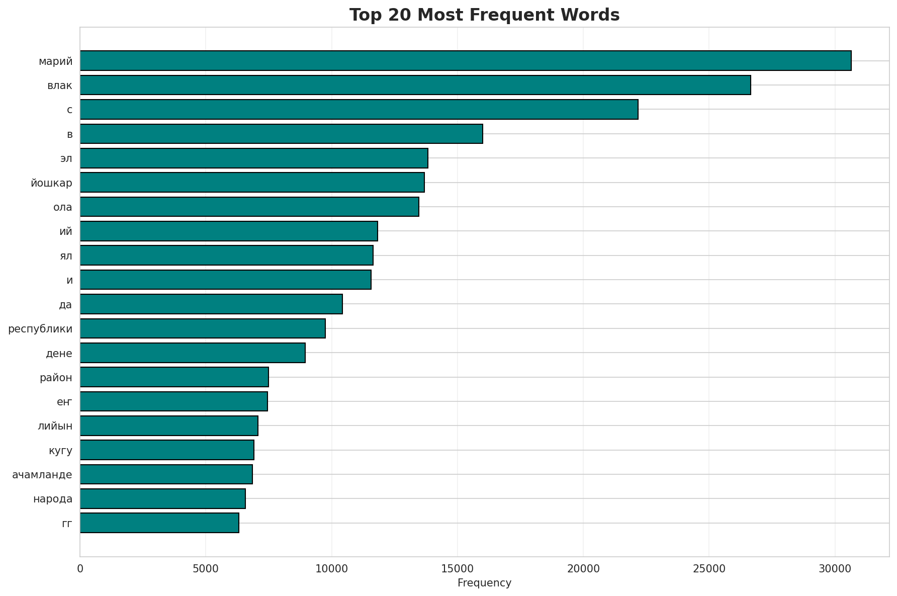 Top Words