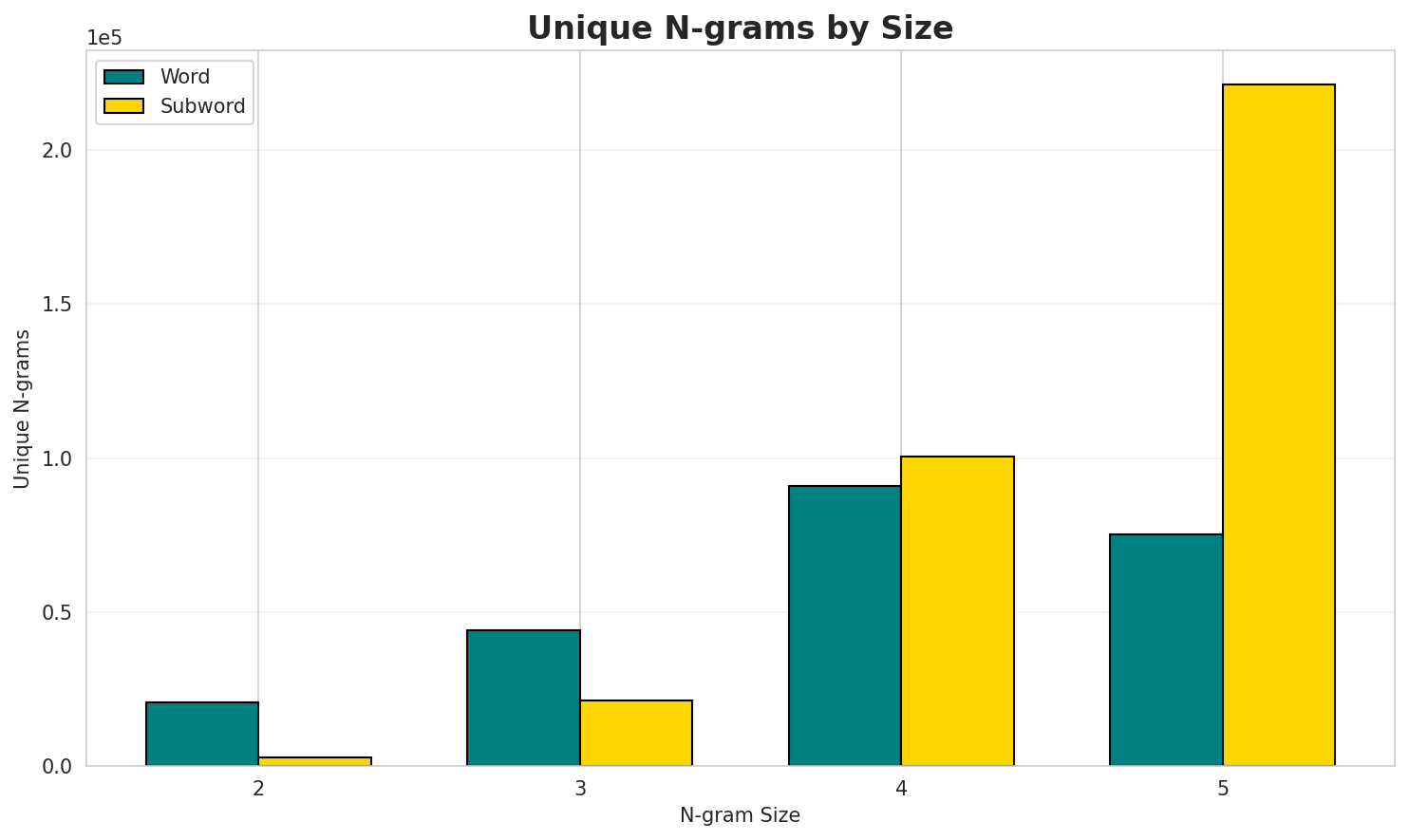 N-gram Unique