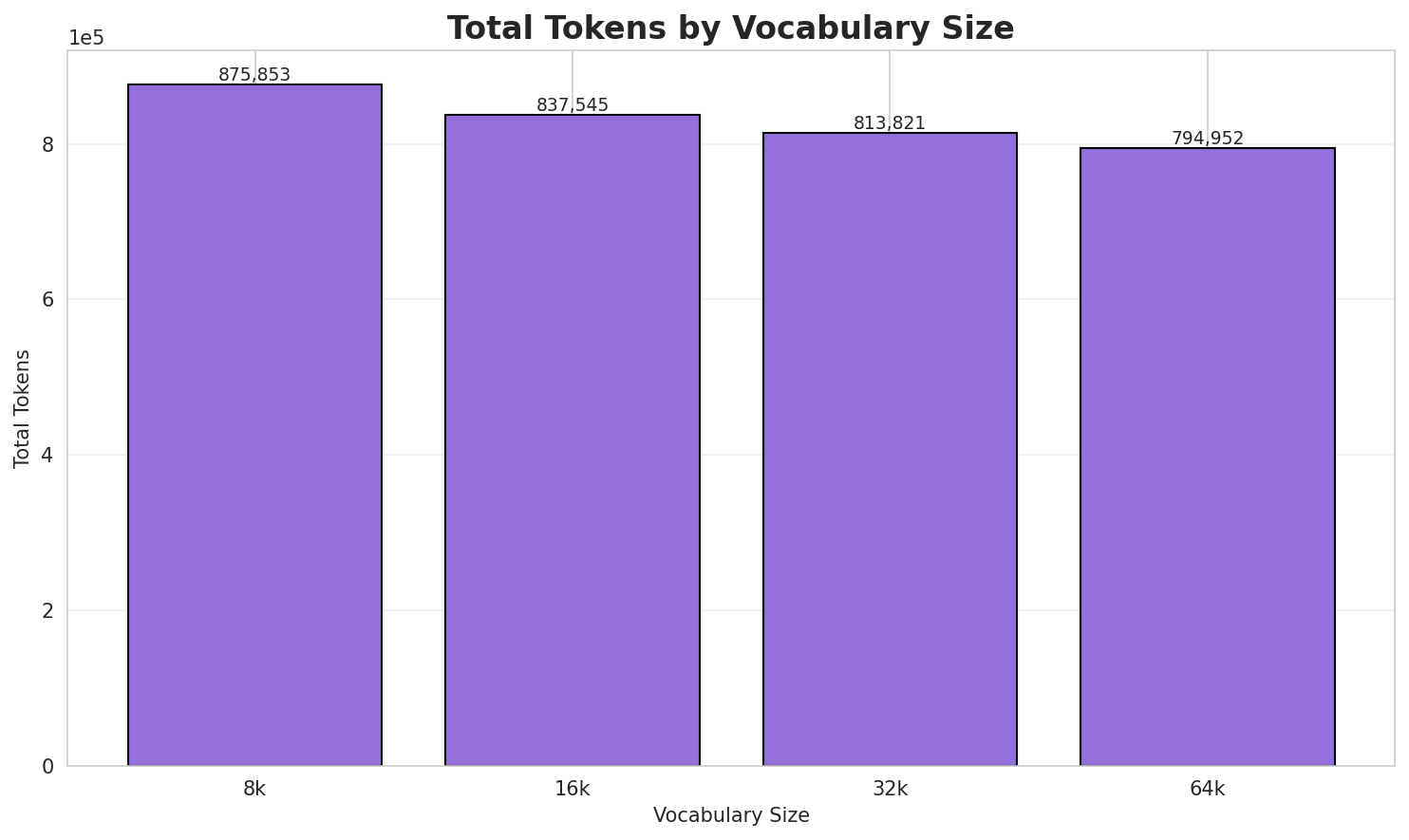 Total Tokens