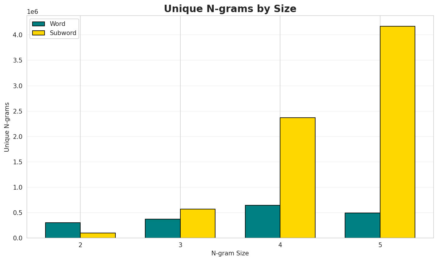 N-gram Unique