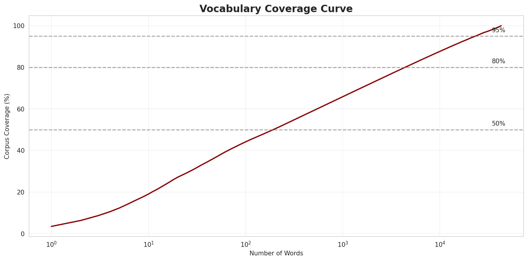 Coverage Curve