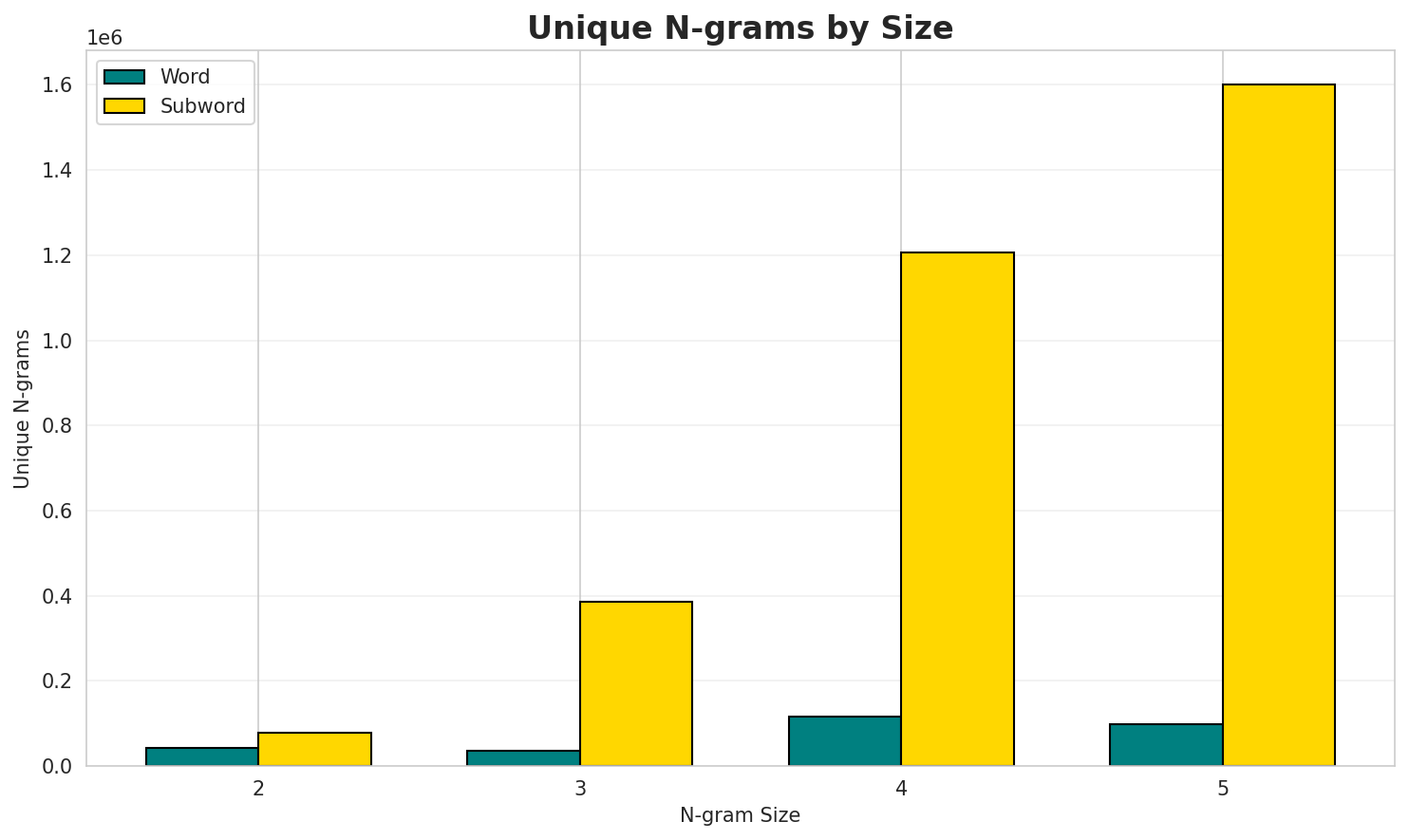 N-gram Unique