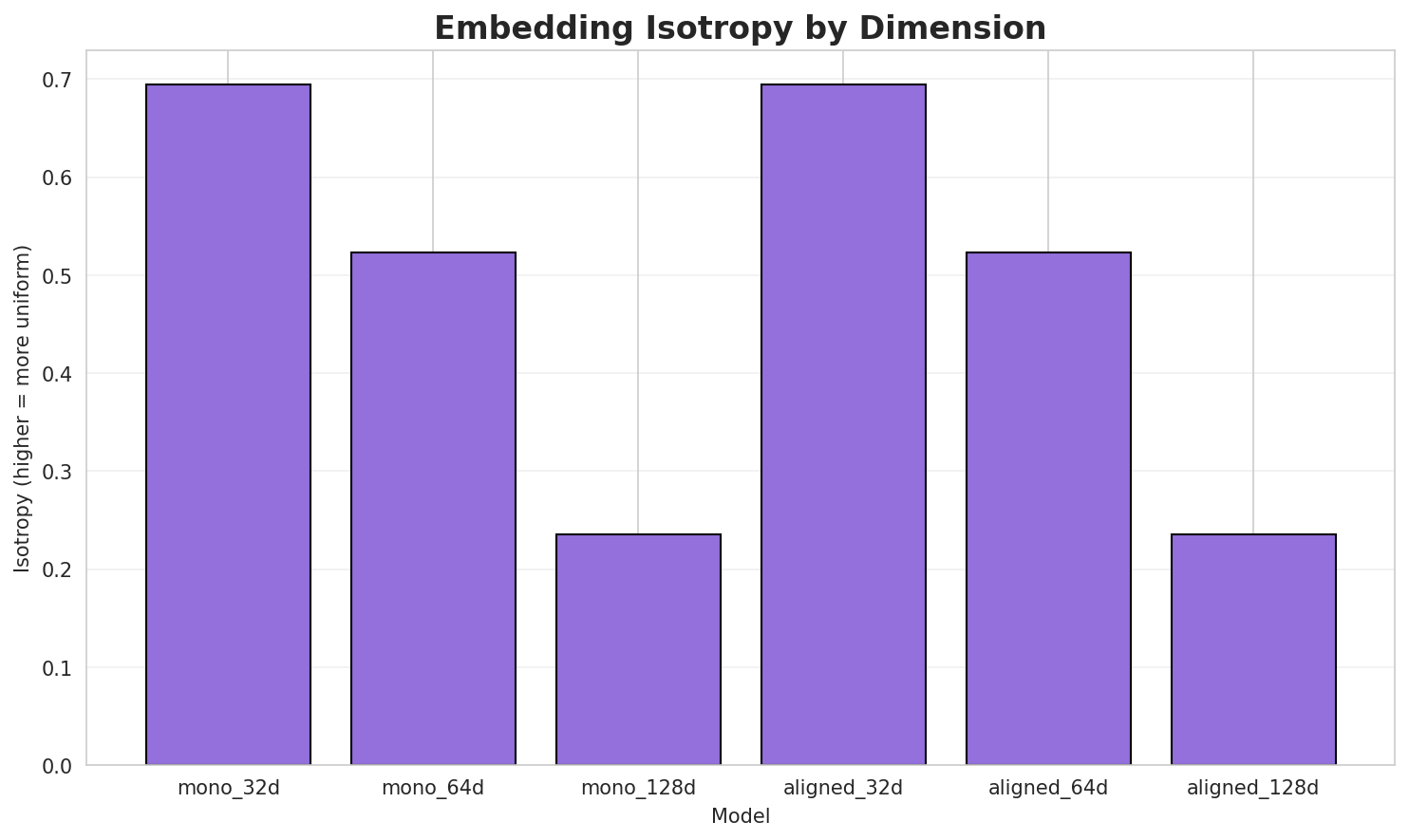 embedding_isotropy.png
