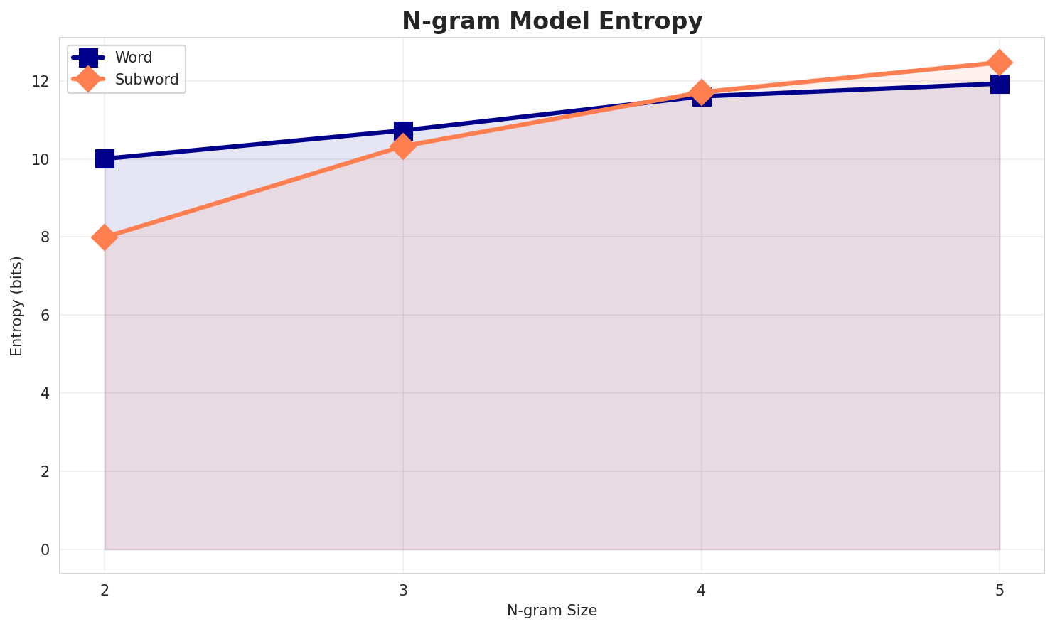 ngram_entropy.png