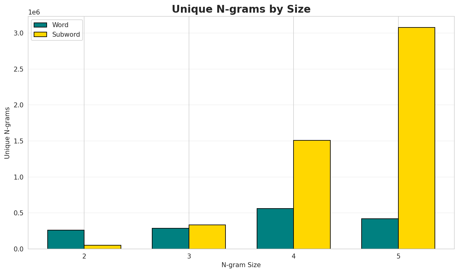 N-gram Unique