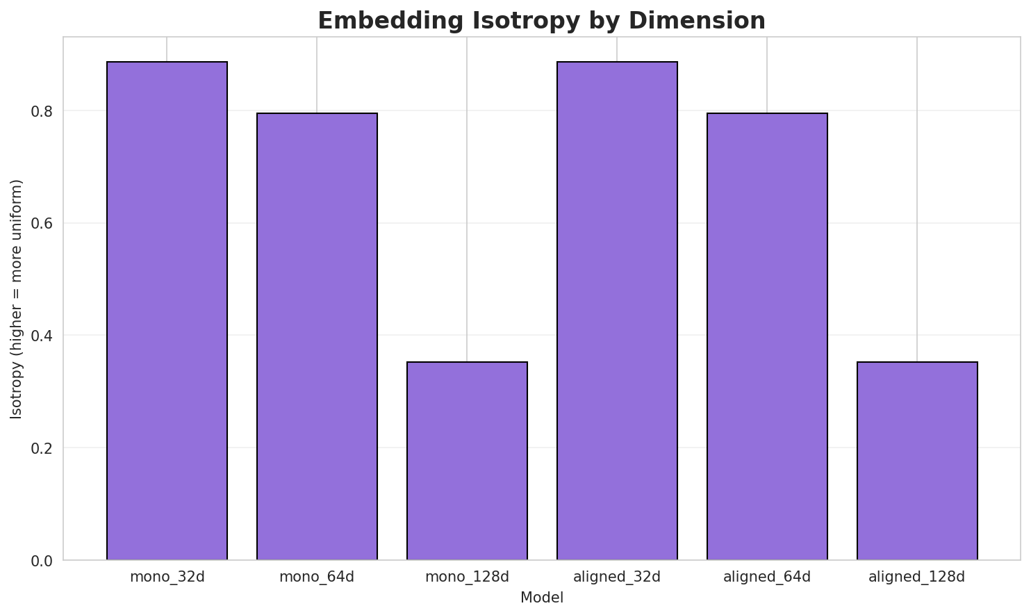Embedding Isotropy
