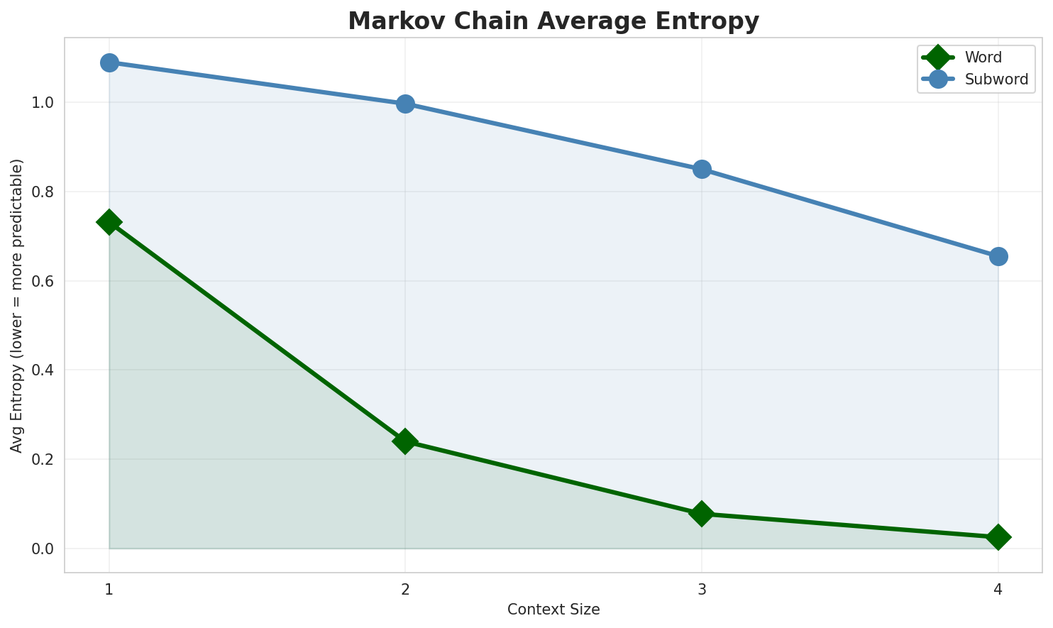 Markov Entropy