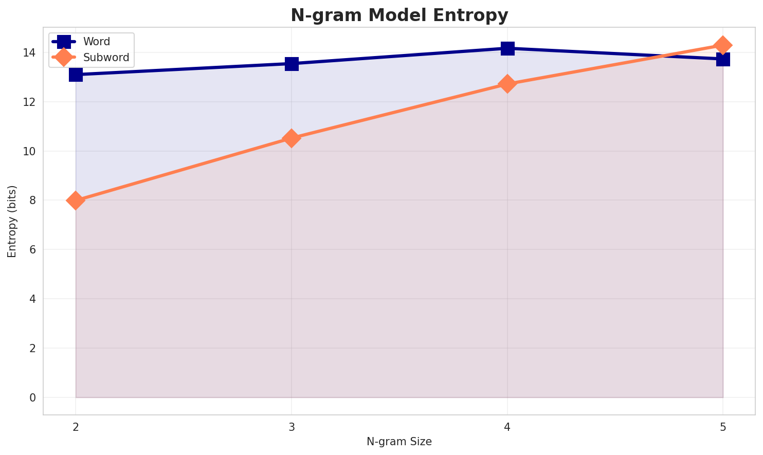 ngram_entropy.png