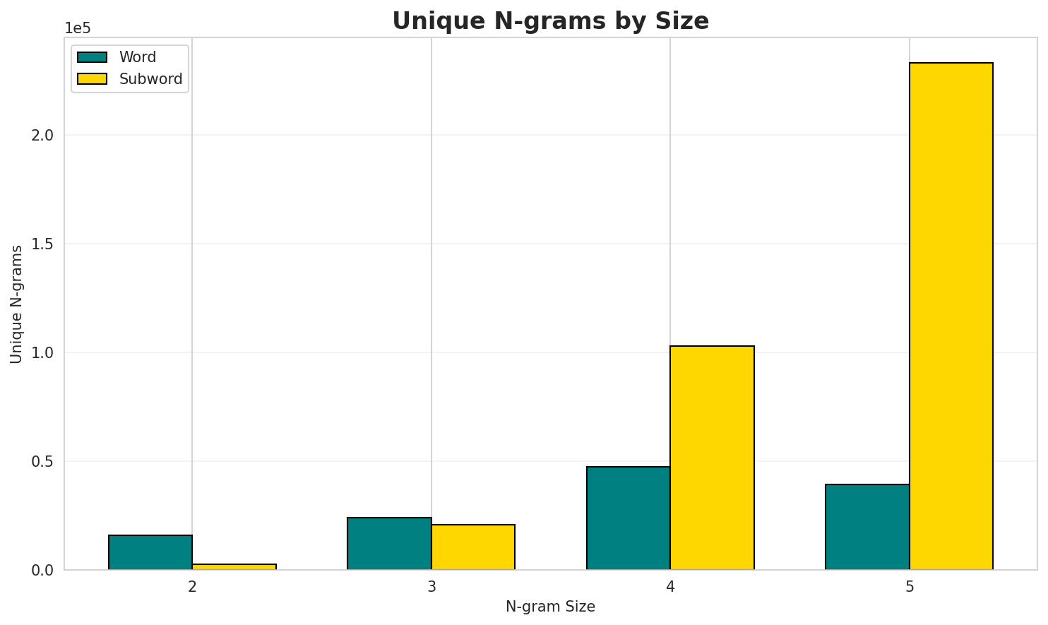 N-gram Unique