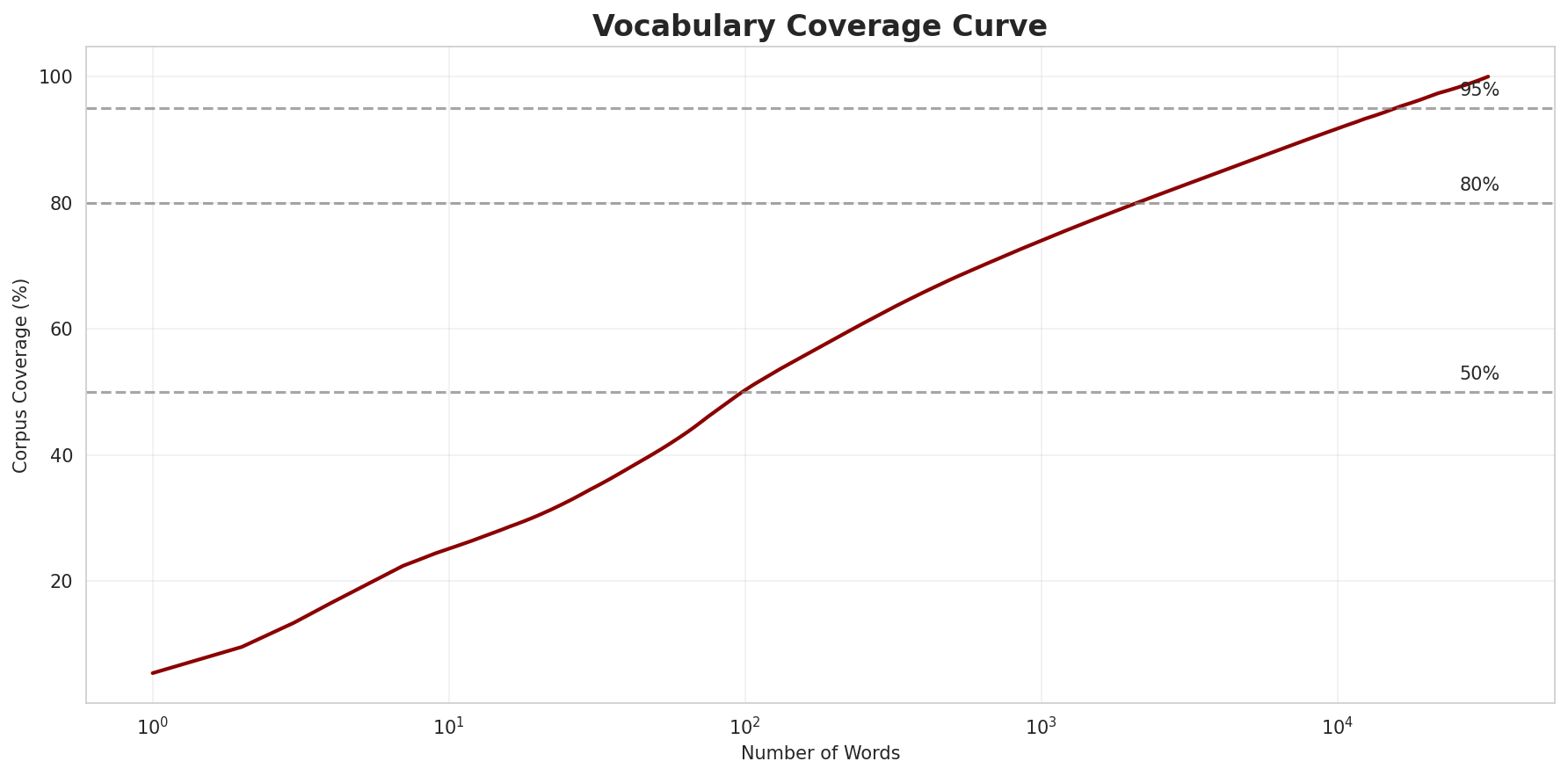 Coverage Curve